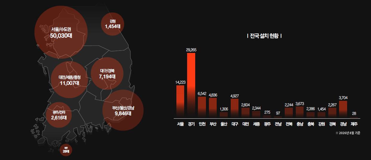 타운보드 전국 커버리지 현황: 전국 설치 현황 지도와 시·도별 막대그래프: 서울/수도권 50,030대, 대전/세종/충청 11,007대, 부산/울산/경남 9,846대, 대구/경북 7,194대, 광주/전라 2,616대, 강원 1,454대, 제주 28대
