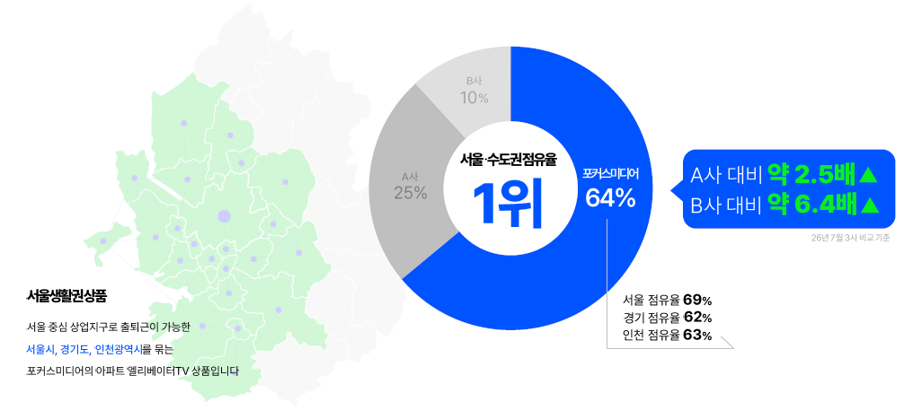 포커스미디어 서울·수도권 점유율 1위 도넛 차트: 포커스미디어 64%, A사 25%, B사 10%. A사 대비 약 2.5배, B사 대비 약 6.4배. 서울 점유율 69%, 경기 62%, 인천 63%