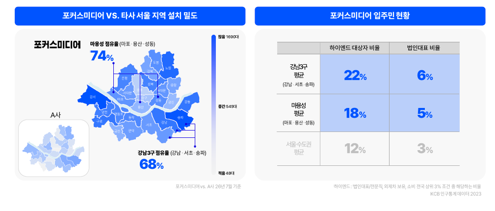 포커스미디어 vs 타사 서울 지역 설치 밀도 지도(마용성 점유율 74%, 강남3구 점유율 68%)와 포커스미디어 입주민 현황 표(강남3구 평균 하이엔드 대상자 22%·법인대표 6%, 마용성 평균 18%·5%, 서울수도권 평균 12%·3%)
